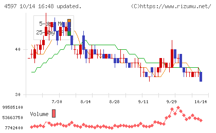 ソレイジア・ファーマチャート