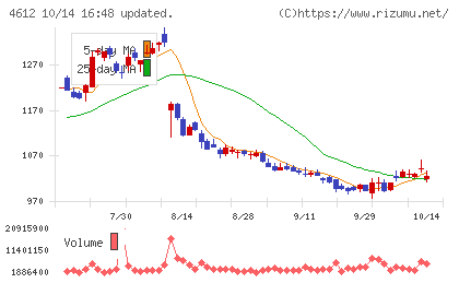 日本ペイントホールディングスチャート