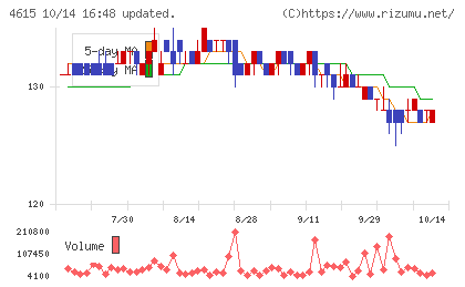 神東塗料チャート