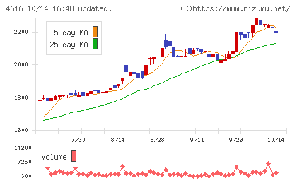 川上塗料チャート