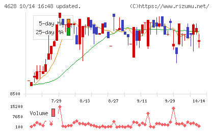 エスケー化研チャート