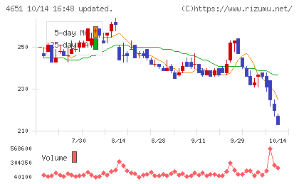 サニックスホールディングスチャート