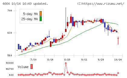 ＲＳＣチャート