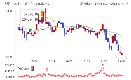 ダスキンチャート