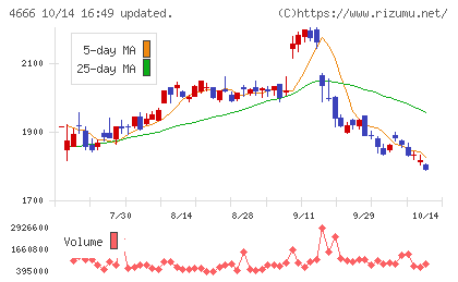 パーク２４チャート