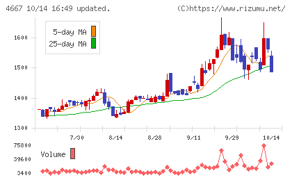 アイサンテクノロジーチャート