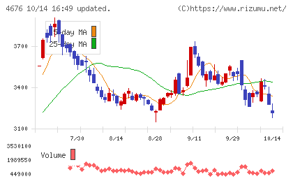 フジ・メディア・ホールディングスチャート