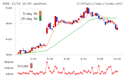 ジャストシステムチャート