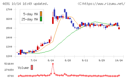 ワシントンホテルチャート