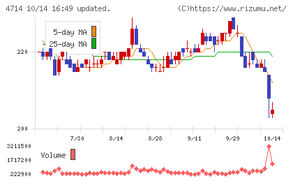リソー教育グループチャート
