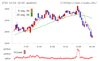 早稲田アカデミーチャート