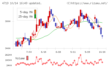アルファシステムズチャート