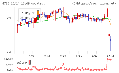 トーセチャート