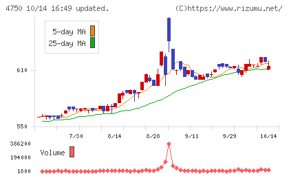 ダイサンチャート