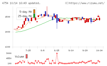 トスネットチャート