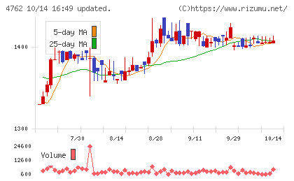 エックスネットチャート