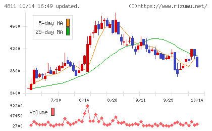 ドリーム・アーツチャート