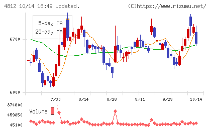 電通総研チャート