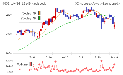 JFEシステムズチャート