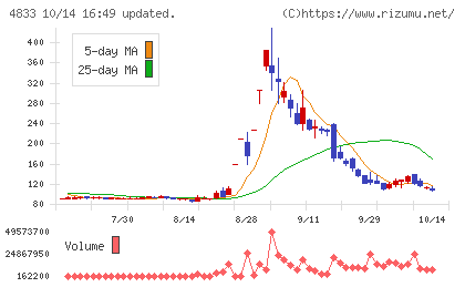 Ｄｅｆ　ｃｏｎｓｕｌｔｉｎｇチャート