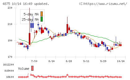 メディシノバチャート