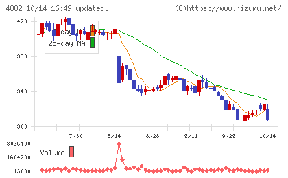 ペルセウスプロテオミクスチャート