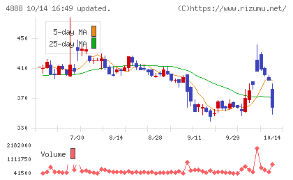 ステラファーマチャート