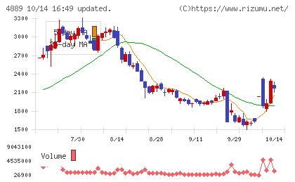 レナサイエンスチャート