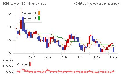 ティムスチャート
