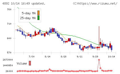 サイフューズチャート