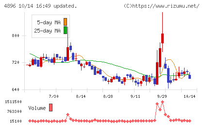 ケイファーマチャート