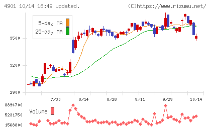 富士フイルムホールディングスチャート