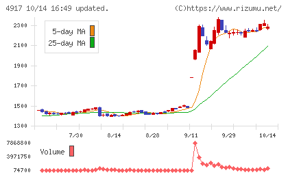マンダムチャート