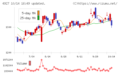 ポーラ・オルビスホールディングスチャート