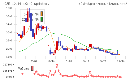 リベルタチャート