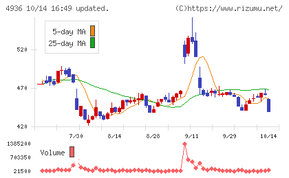 アクシージアチャート