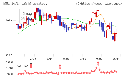 エステーチャート