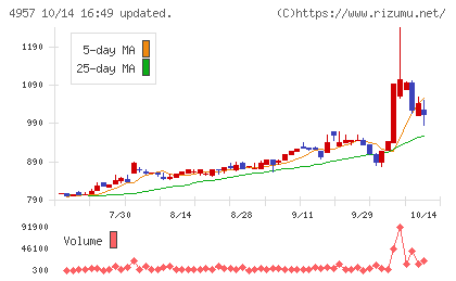 ヤスハラケミカルチャート