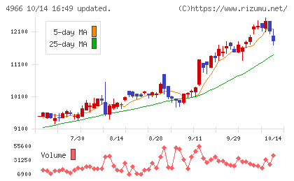 上村工業チャート