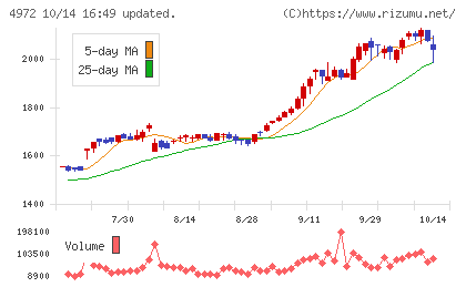 綜研化学チャート
