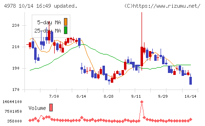 リプロセルチャート