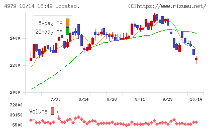 OATアグリオチャート