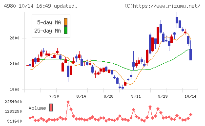 デクセリアルズチャート