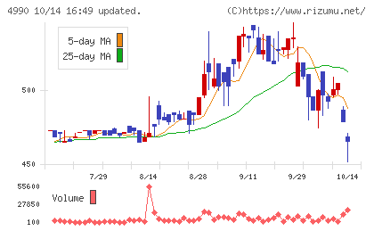 昭和化学工業チャート