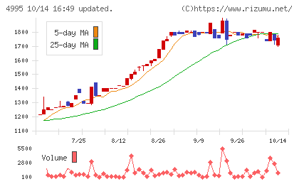 サンケイ化学チャート
