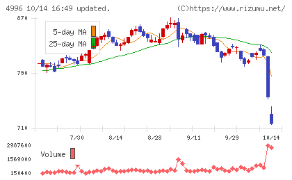 クミアイ化学工業チャート
