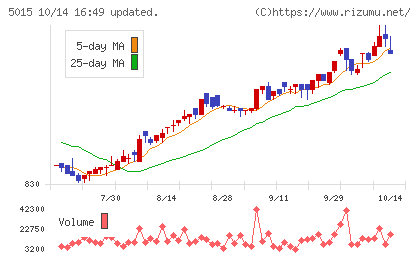 ビーピー・カストロールチャート