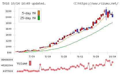 JX金属チャート