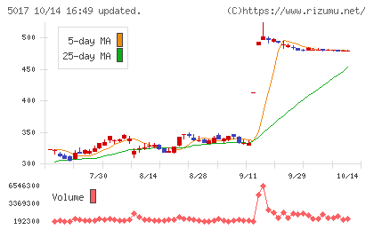富士石油チャート