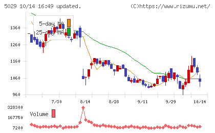 サークレイスチャート